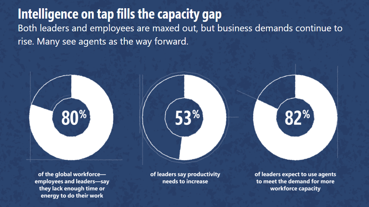AI provides a solution to the capacity gap through “intelligence on tap,” offering scalable, cost-effective digital labor to augment human capabilities.