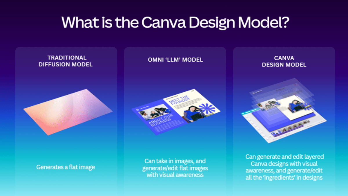 Graphic representation of Canva’s Design Model in comparison with the traditional diffusion model and Omni LLM model