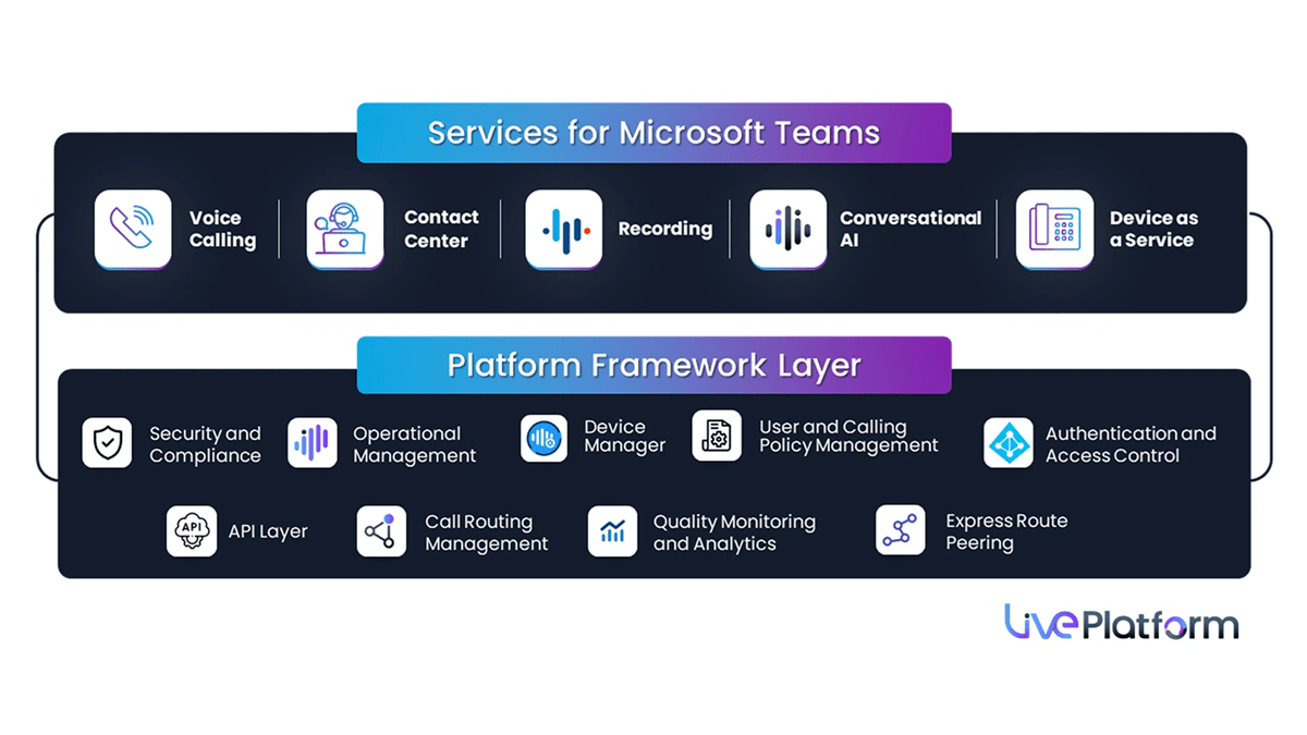 AudioCodes Live Platform's services for Microsoft Teams and Platform Framework Layer.