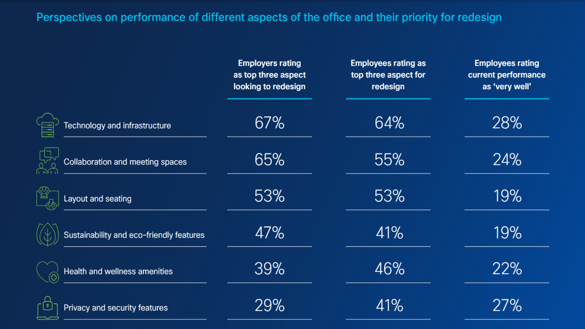 Cisco hybrid work study reveals the ratings of employers and employees regarding redesign priorities.