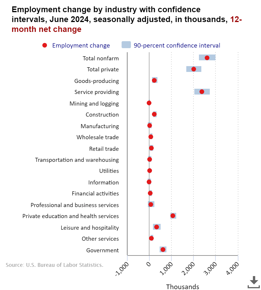 Current Employment Statistics as of end of June, 2024