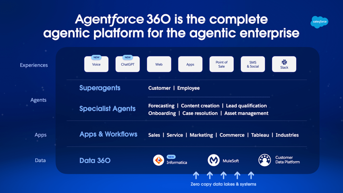 A preview of how the Agentforce 360 platform comes together with the data, app, agent, and experience layers