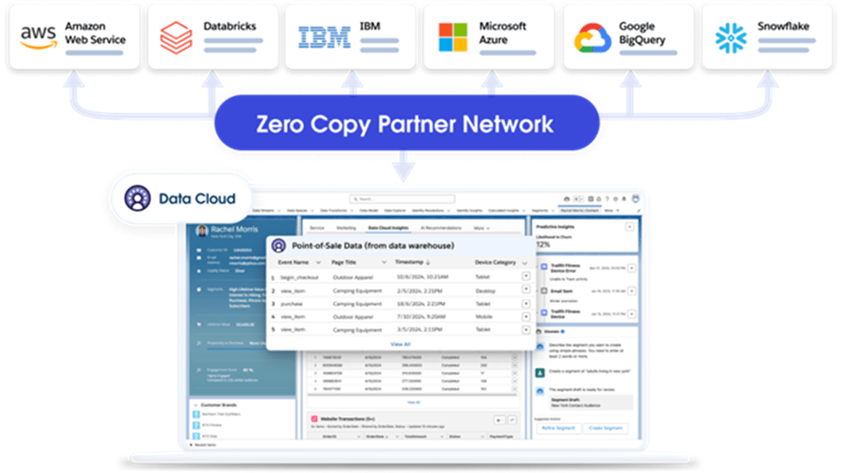 A chart of Salesforce’s Zero Copy Partner network flow into Salesforce’s data cloud