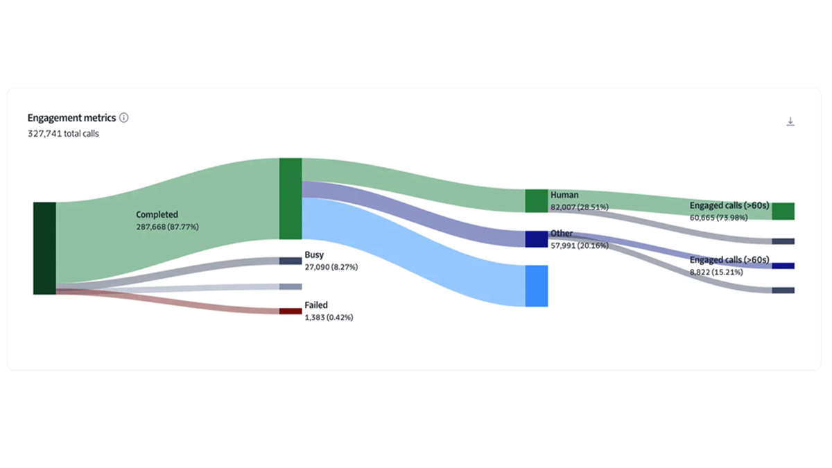 A graph within Twilio’s new engagement metrics dashboard