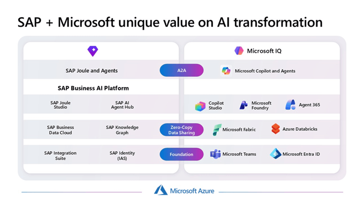 Diagram showing SAP and Microsoft AI integration across business platforms and cloud services