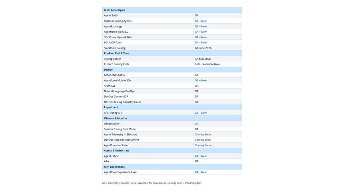 A table outlining Salesforce Headless 360 features and availability across build, deploy, testing, and monitoring stages