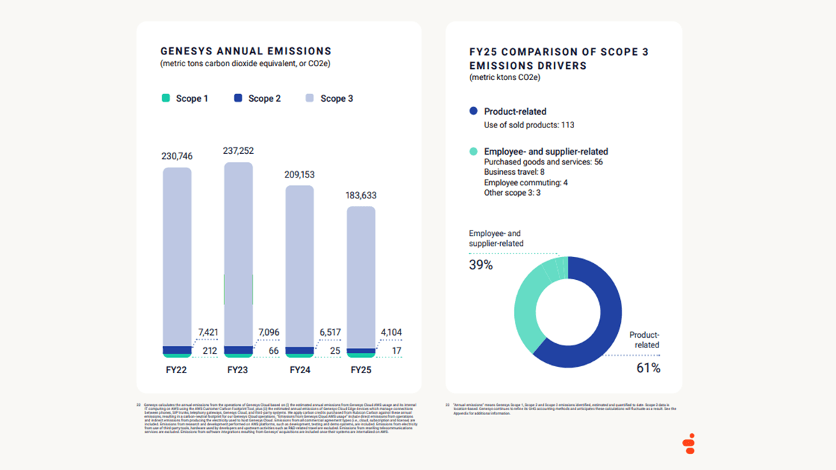 Two graphs showing Genesys’ annual emissions and FY25 comparison of scope 3 emission drivers