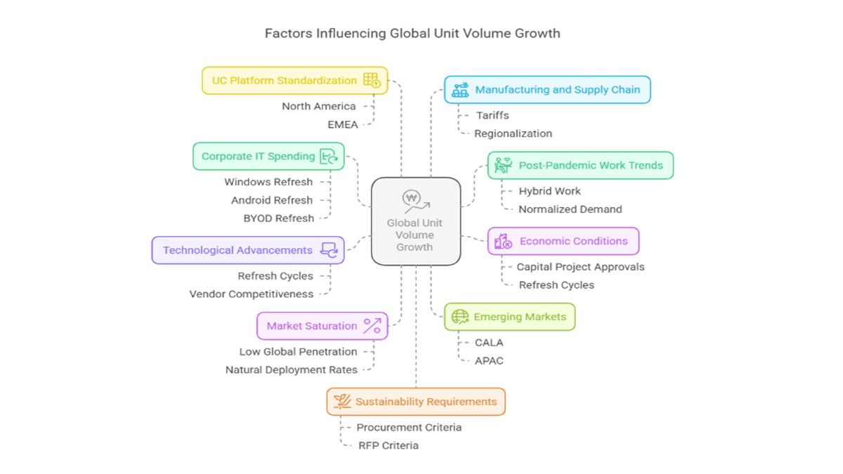Factors Influencing Global Unit Volume Growth