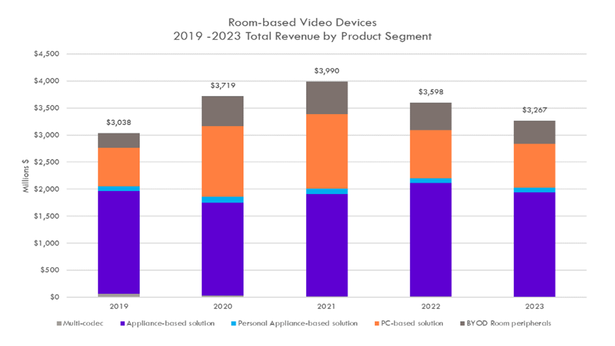 Figure 1 – 2019-2023 Revenue by Product Segment