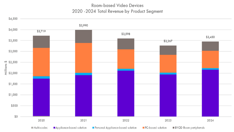 Figure 1 – 2020-2024 Revenue by Product Segment