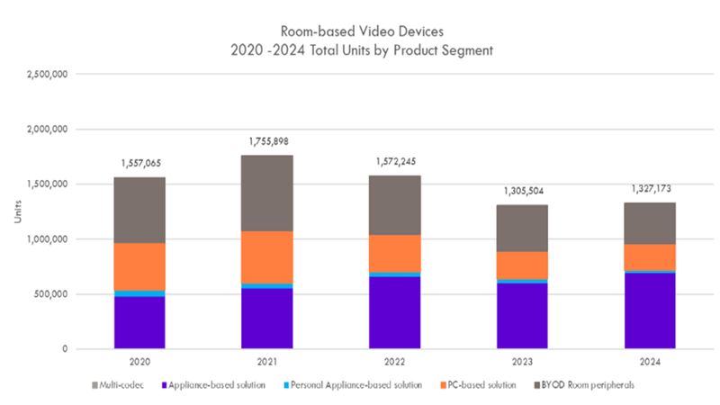 Figure 2 – 2020-2024 Units by Product Segment