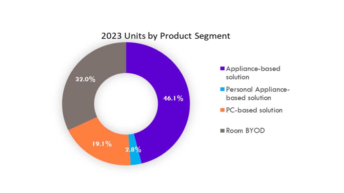 Figure 3 - 2023 Units by Product Segment