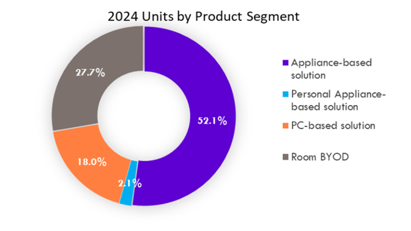 Figure 3 - 2024 Units by Product Segment