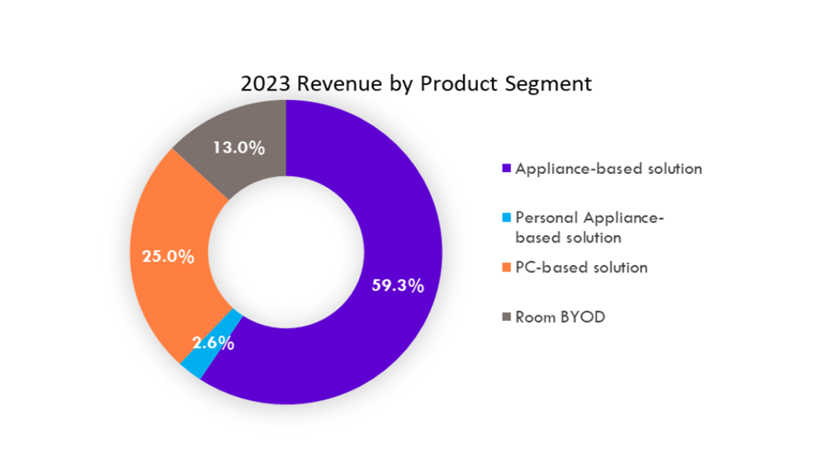 Figure 4 - 2023 Revenue by Product Segment