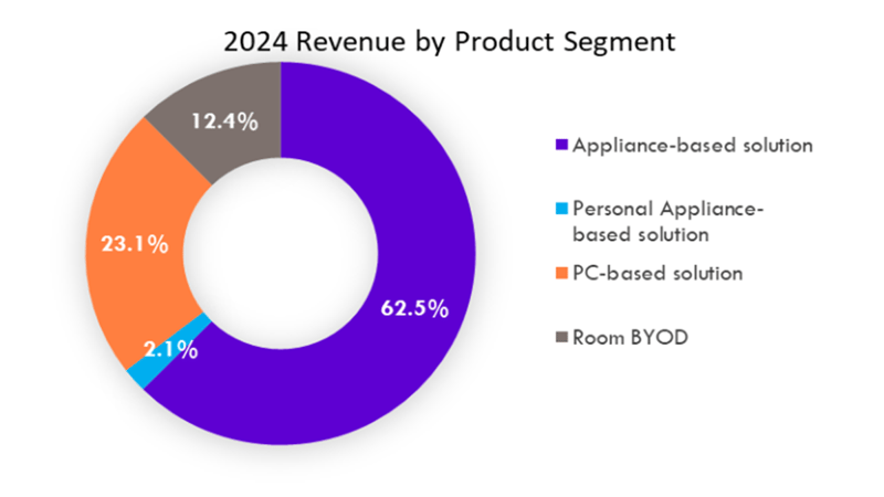 Figure 4 - 2024 Revenue by Product Segment