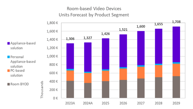 Figure 5 - 2025-2029 Room-based Video Devices Unit Forecast