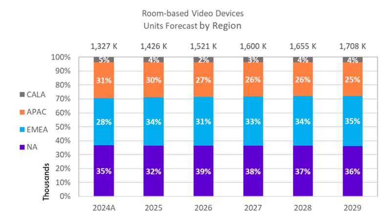 Figure 7 - Room-based Video Devices Units Forecast by Region 2025-2029