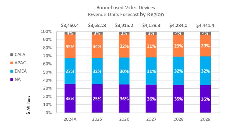 Figure 8 Room-based Video Devices Revenue Forecast by Region (in millions USD) 2025-2029