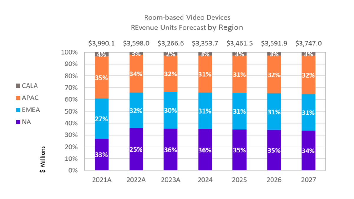 Figure 8 Room-based Video Devices Revenue Forecast by Region (in millions USD)