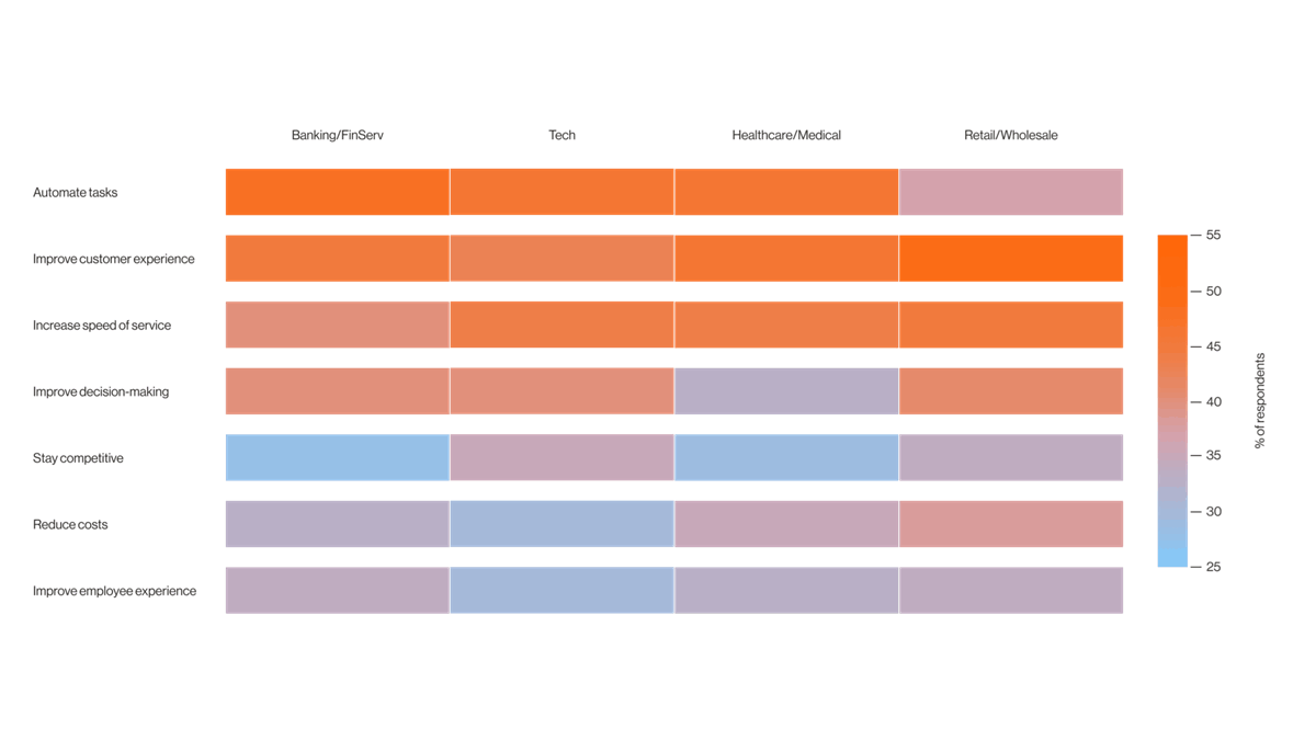 AI objectives by industry, comparing priorities across Financial Services, Technology, Healthcare, and Retail/Wholesale