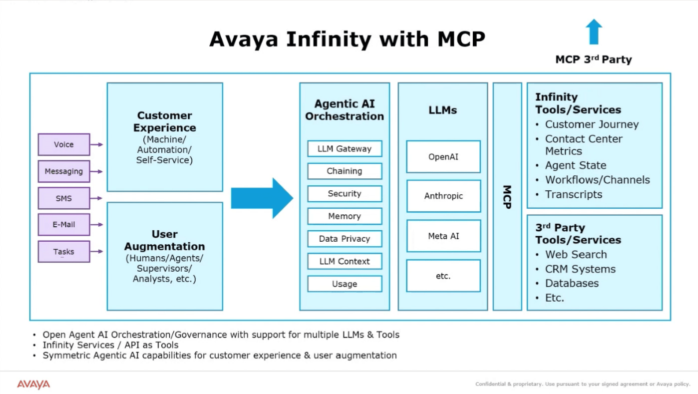 Diagram showing how Avaya Infinity uses MCP to connect customer experience and user augmentation with LLMs and third-party tools through secure AI orchestration