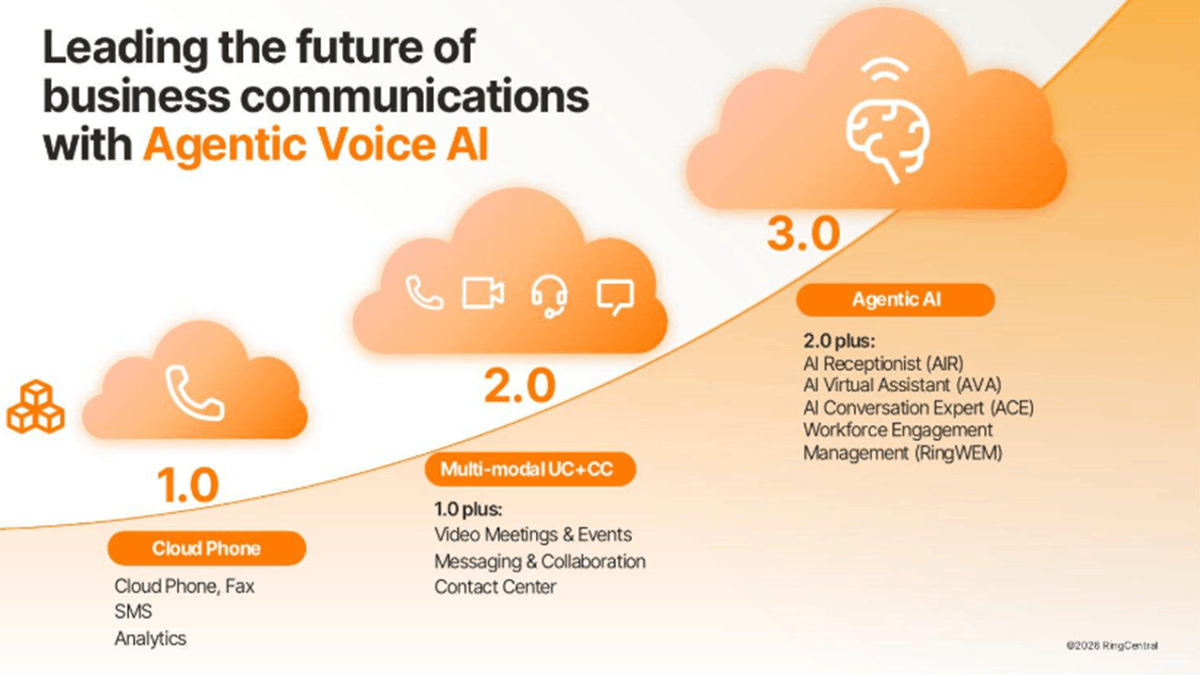 Timeline graphic showing evolution from cloud phone to unified communications to agentic voice AI platform