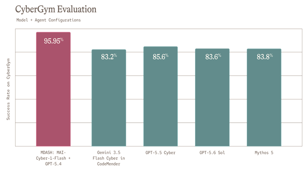 Bar chart comparing CyberGym success rates, with MDASH using MAI-Cyber-1-Flash and GPT-5.4 leading competing AI cybersecurity models