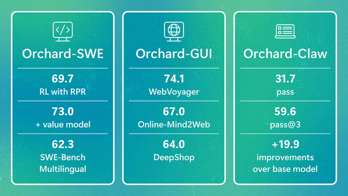 Orchard-SWE, Orchard-GUI, and Orchard-Claw performance results across software engineering, web navigation, and personal-assistant tasks