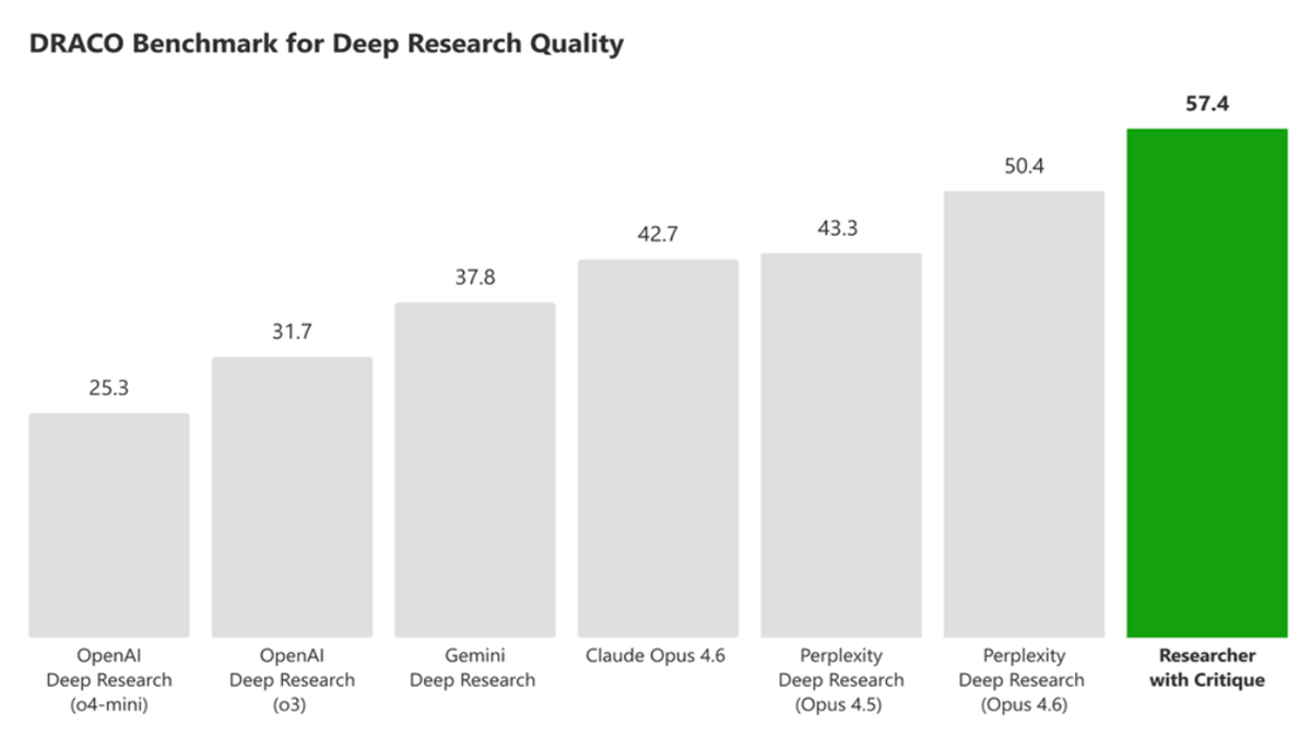 DRACO benchmark chart comparing AI research model performance with Researcher with Critique achieving the highest score