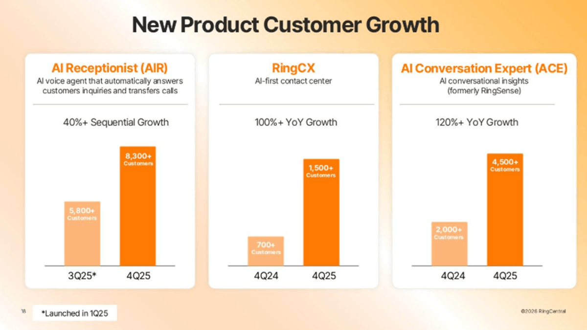 Bar charts showing rapid customer growth for RingCentral AI products AIR, RingCX, and ACE between 2024 and 2025