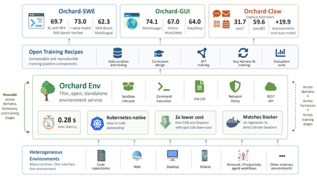 Overview of the Orchard framework, showing Orchard Env, open training recipes, supported environments, and three agent domains