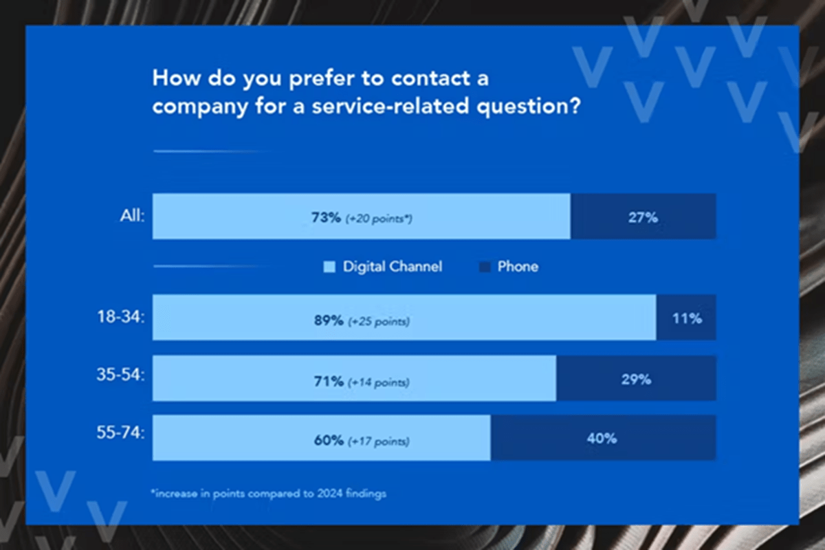 Percentage of consumer preferences regarding companies contacting them for service-related questions
