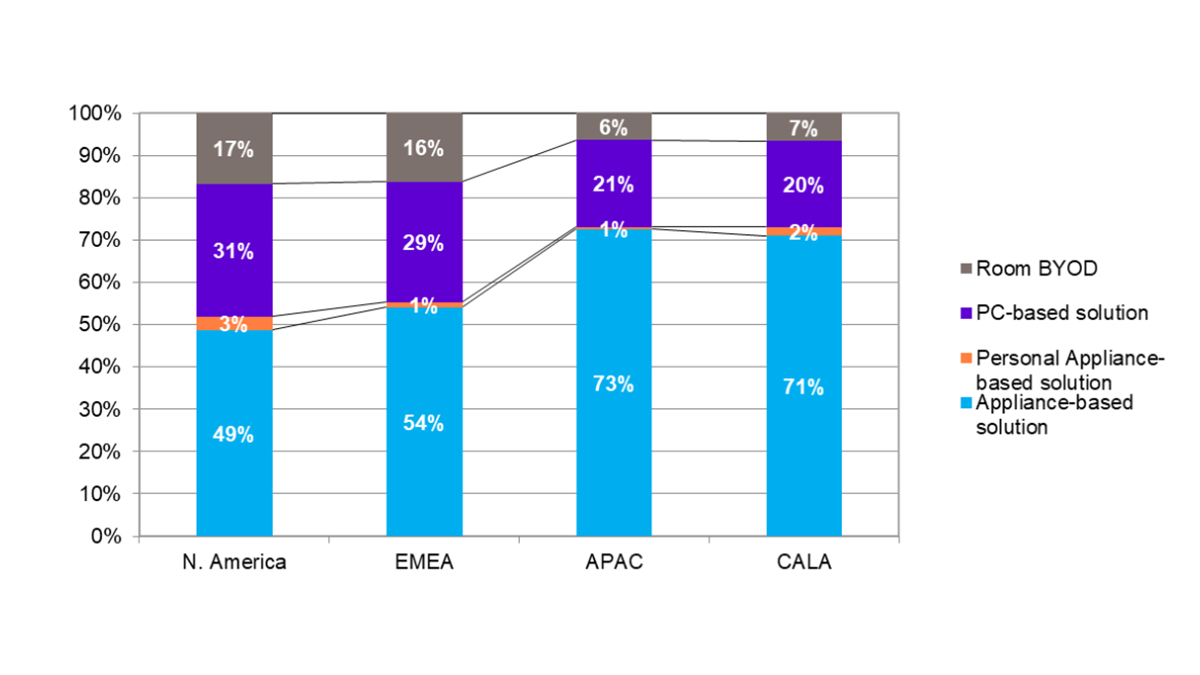 Product Segment Revenue Mix – By Region – Q1 2024