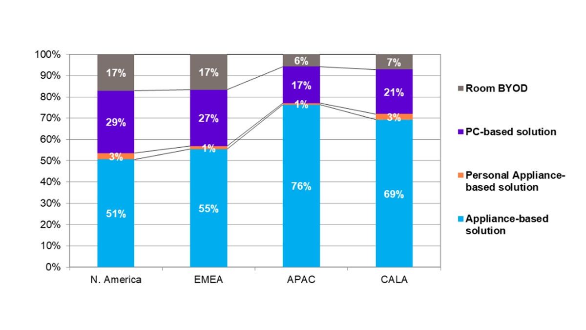 Product Segment Revenue Mix – By Region – Q2 2024