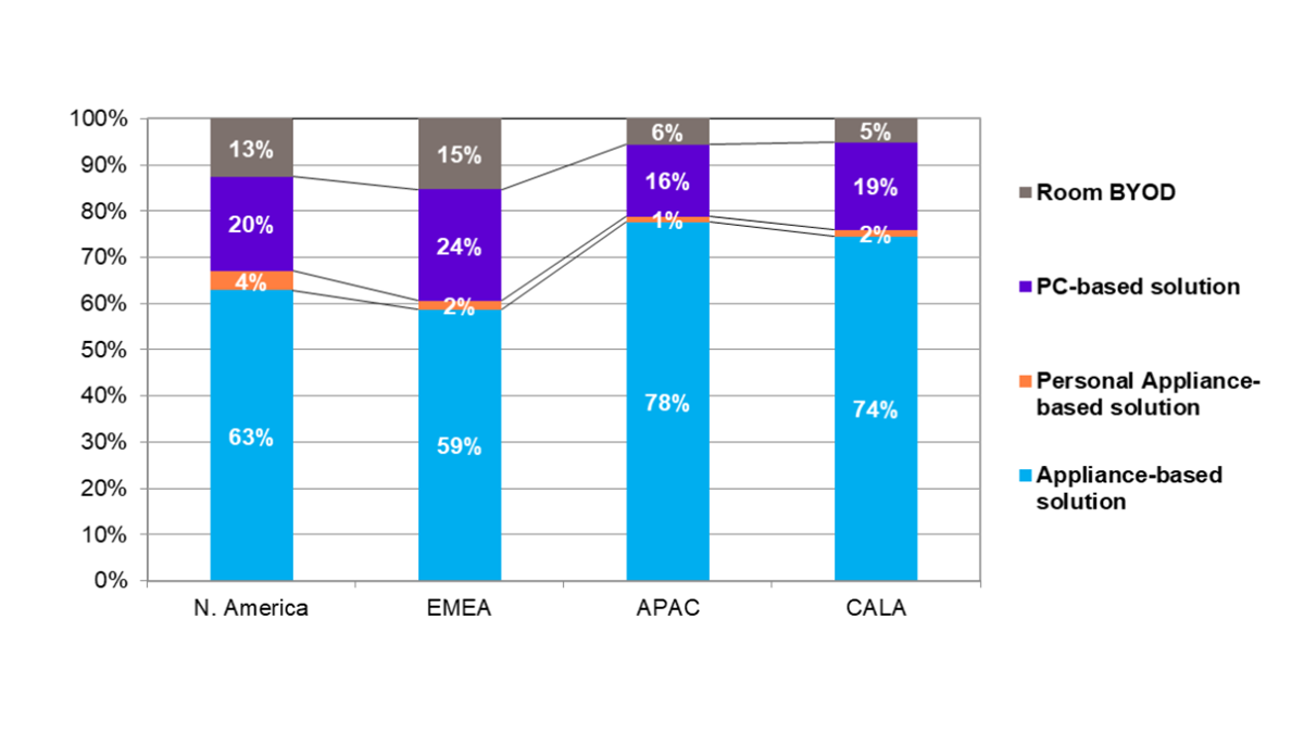 Product Segment Revenue Mix – By Region – Q3 2024