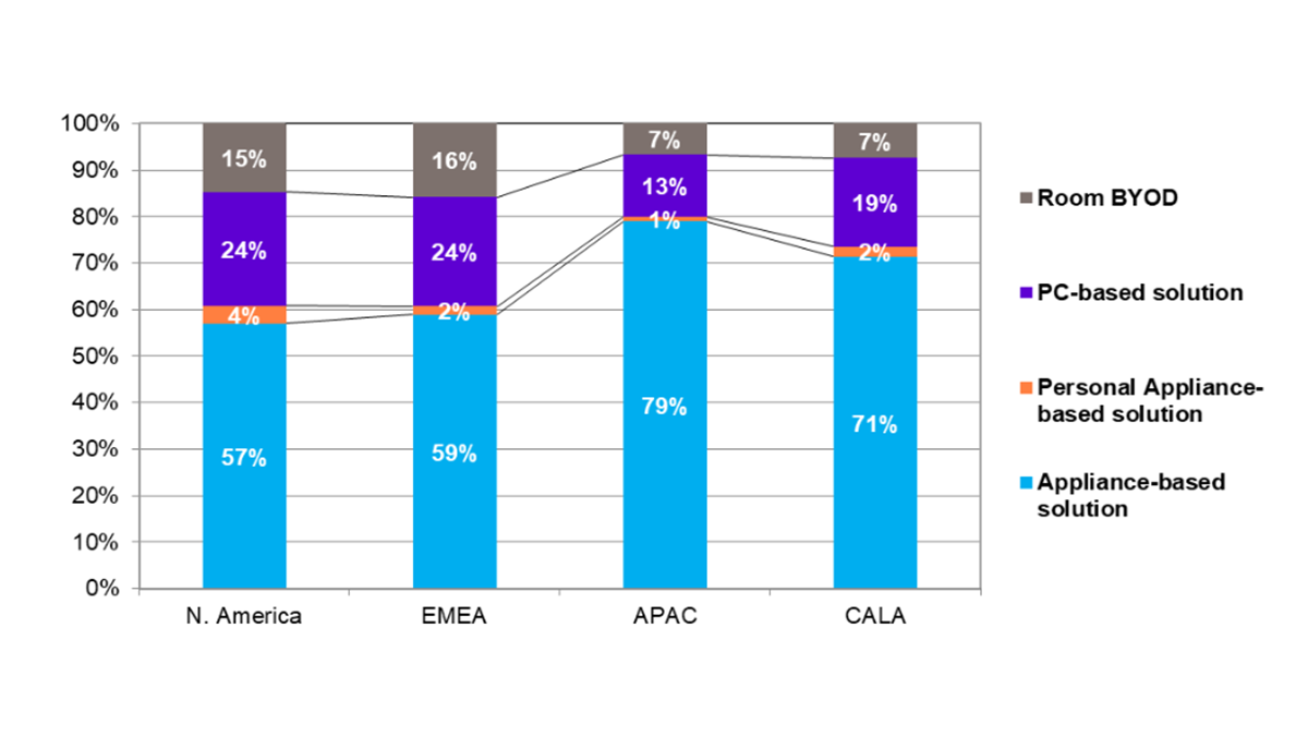 Product Segment Revenue Mix – By Region – Q4 2024