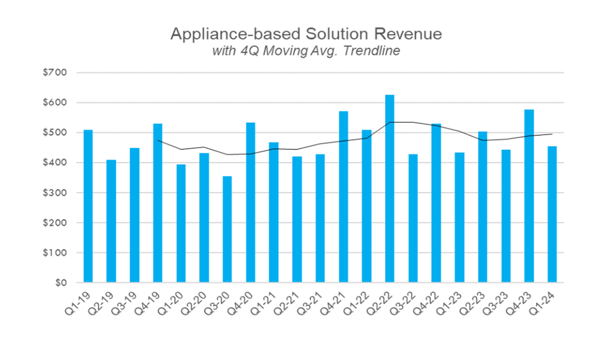 Quarterly Historic Revenue of Appliance-based Solutions