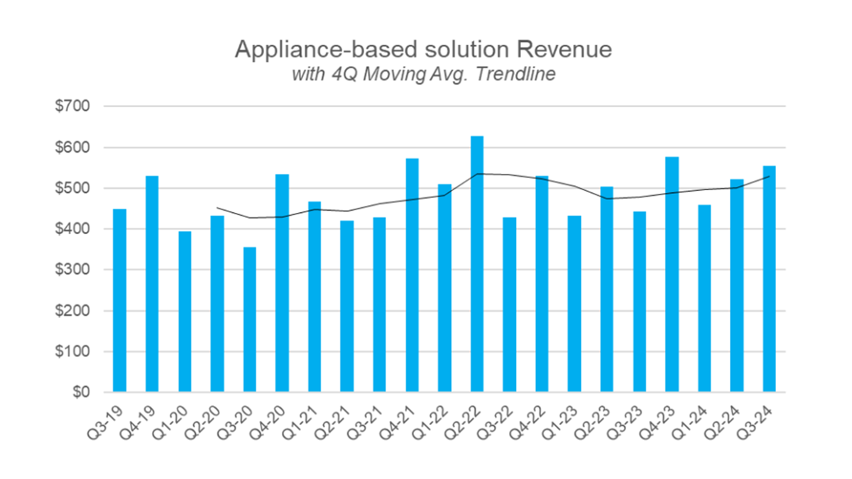 Quarterly Historic Revenue of Appliance-based Solutions