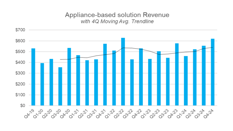 Quarterly Historic Revenue of Appliance-based Solutions