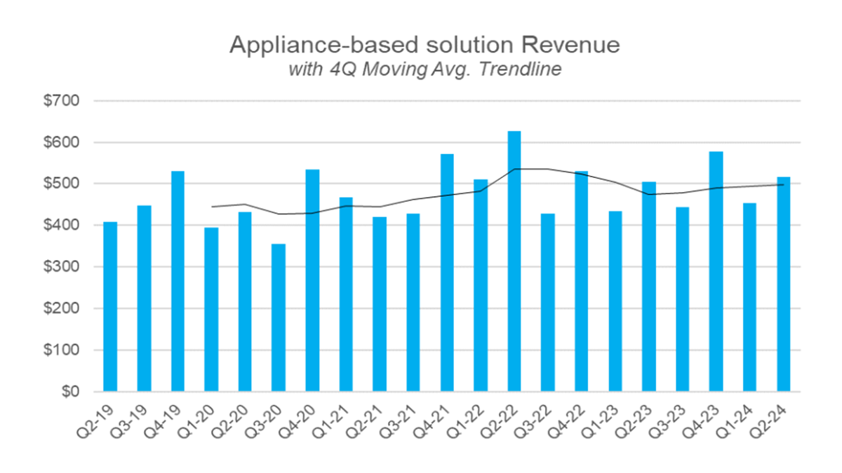 Quarterly Historic Revenue of Appliance-based Solutions