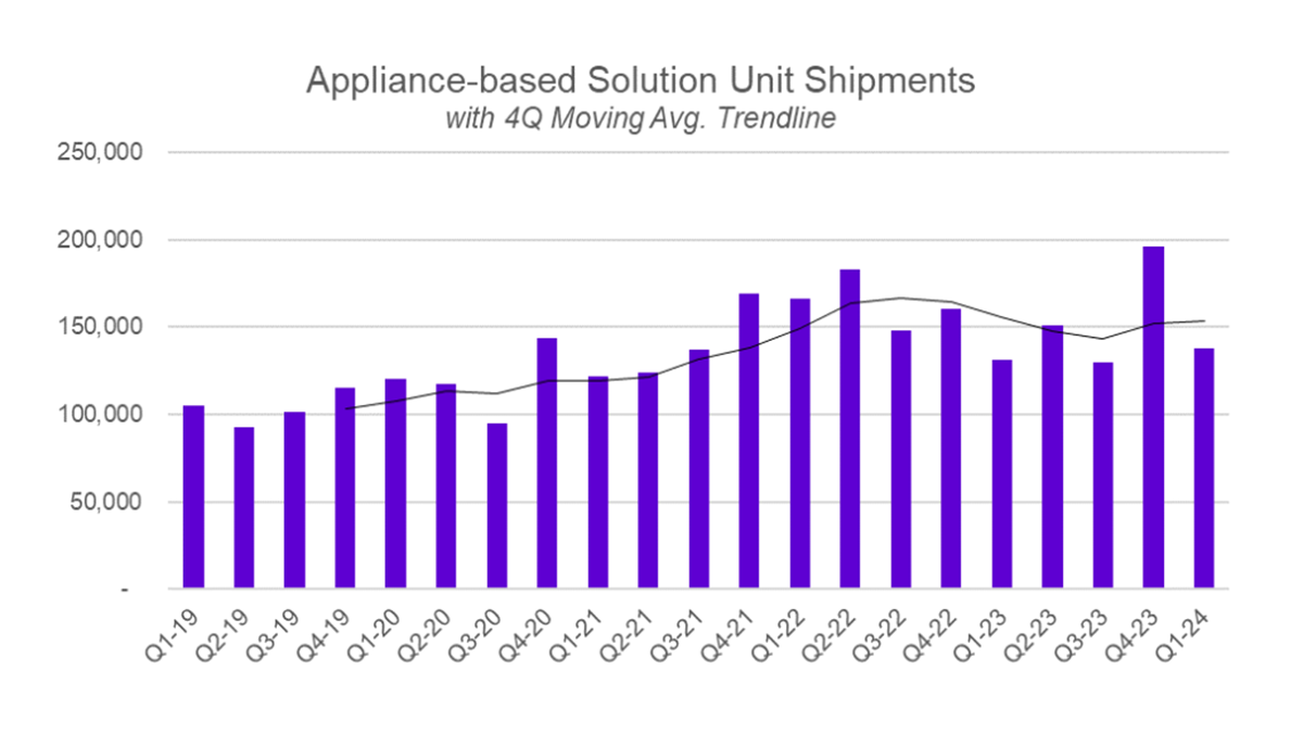 Quarterly Historic Shipments of Appliance-based Solutions