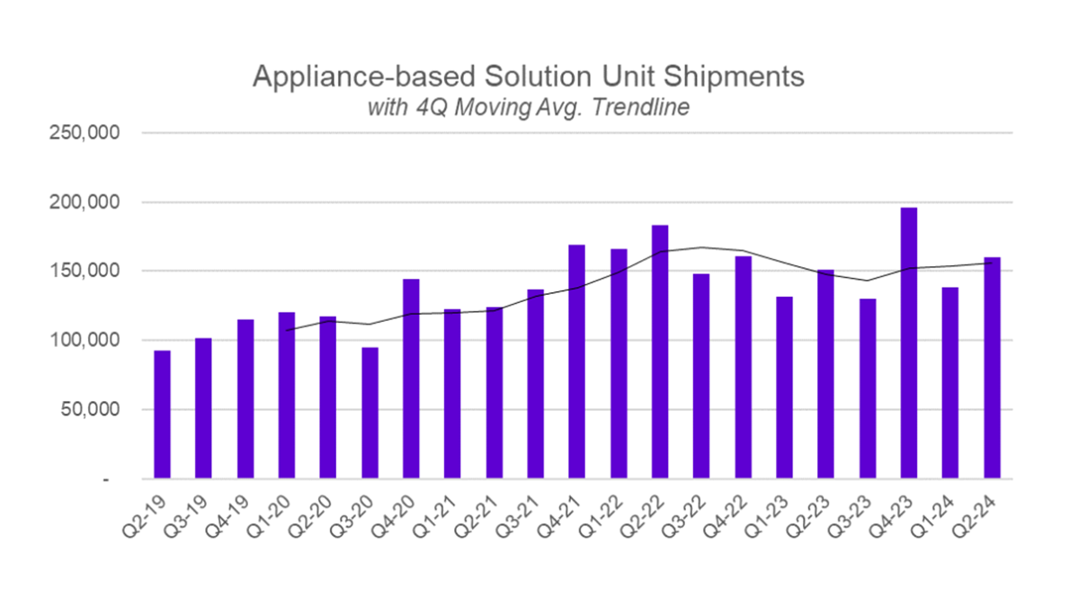 Quarterly Historic Shipments of Appliance-based Solutions