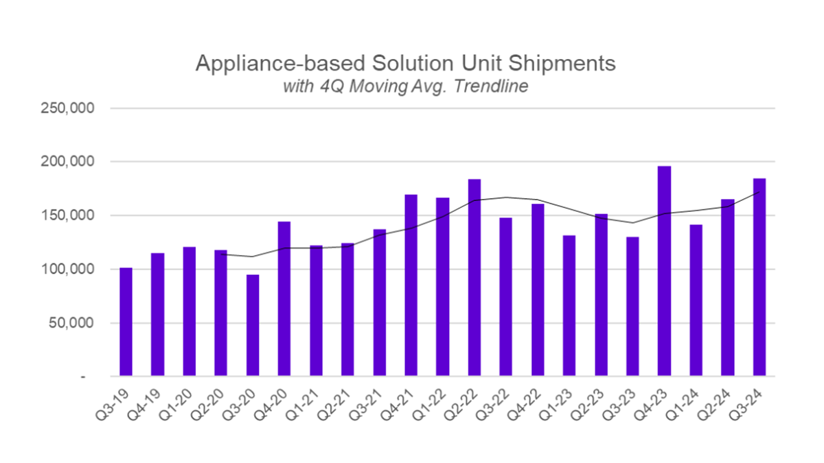 Quarterly Historic Shipments of Appliance-based Solutions