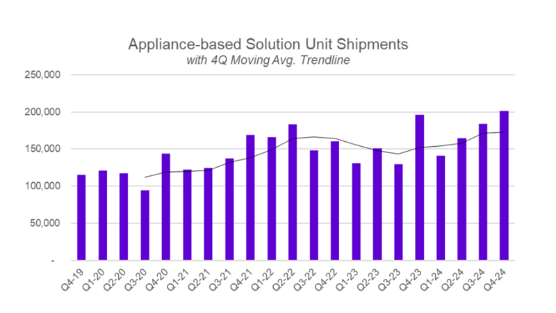 Quarterly Historic Shipments of Appliance-based Solutions for Q4