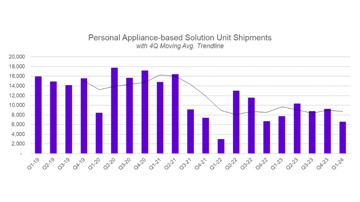 Quarterly Historic Shipments of Personal Appliance-based Solutions