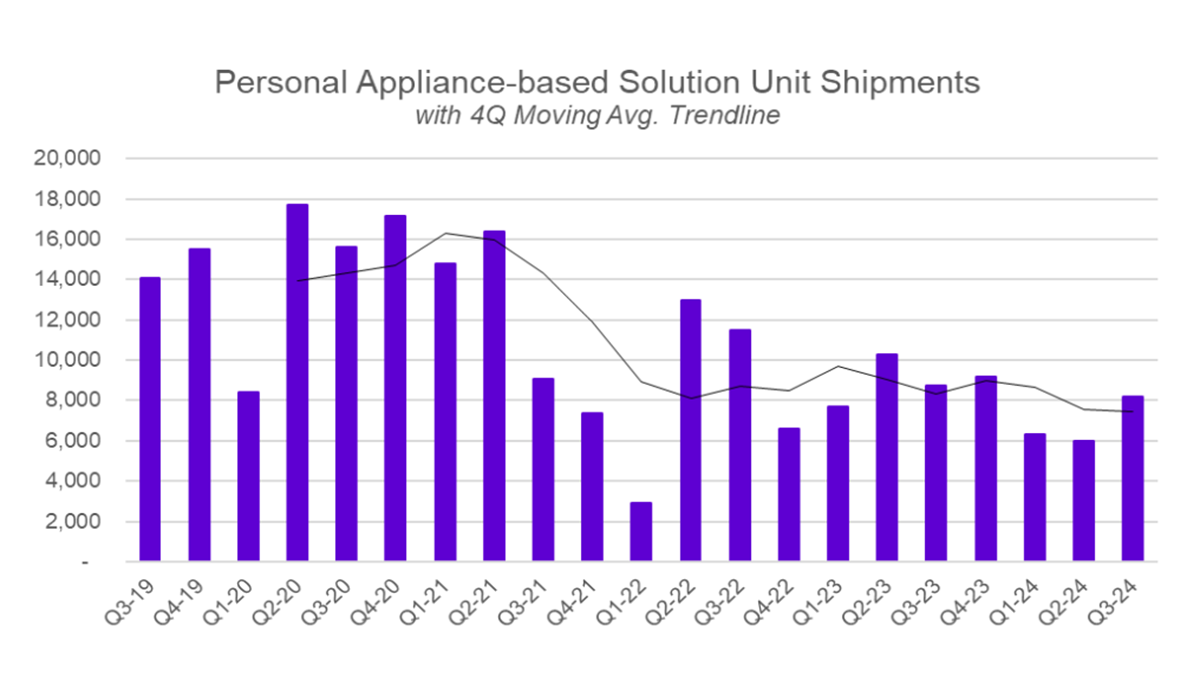Quarterly Historic Shipments of Personal Appliance-based Solutions