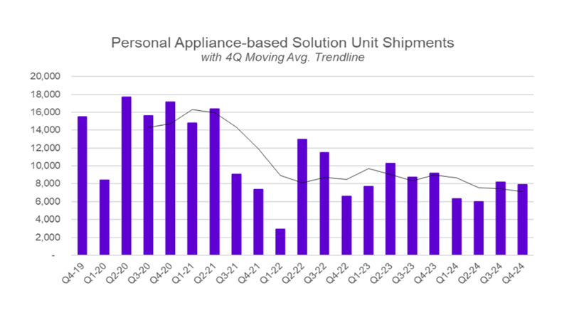 Quarterly Historic Shipments of Personal Appliance-based Solutions for Q4