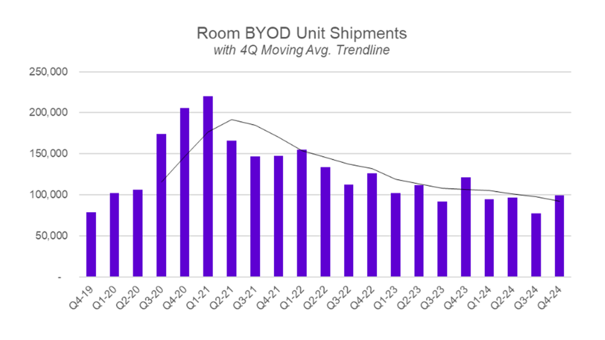 Quarterly Historic Shipments of Room BYOD  for Q4