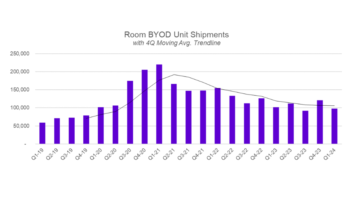 Quarterly Historic Shipments of Room BYOD