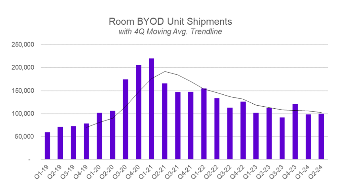  Quarterly Historic Shipments of Room BYOD 